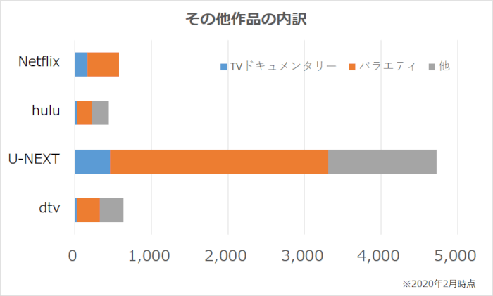 Netflix,hulu,U-NEXT,dTVのその他作品の内訳グラフ