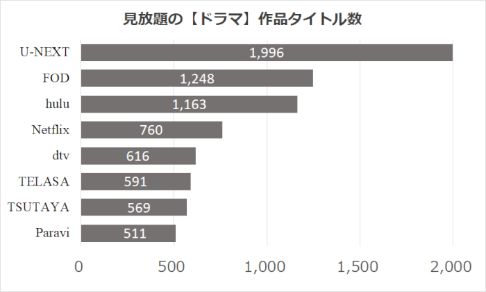 各動画配信サービスの見放題ドラマの作品数ランキングの比較グラフ