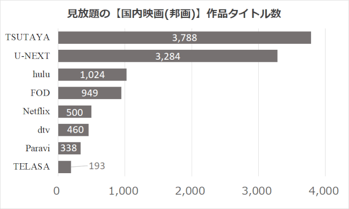 各動画配信サイトの見放題「邦画(国内映画)」の作品数ランキングの比較グラフ
