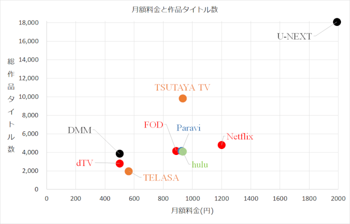 人気の動画配信サービス10社の料金と総動画作品数の関係グラフ