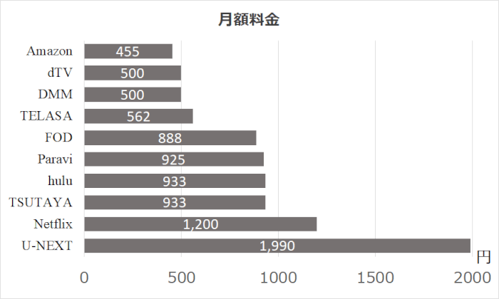 人気の動画配信サービス10社の月額料金ランキングの比較グラフ
