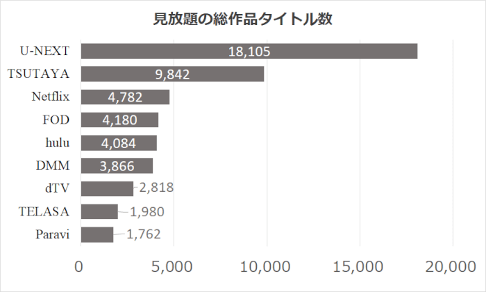 人気の動画配信サービス10社の総動画作品数ランキングの比較グラフ