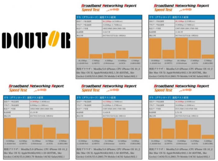 ドトールのWifiの通信速度測定結果