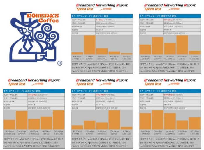 コメダ珈琲店のWifiの通信速度測定結果