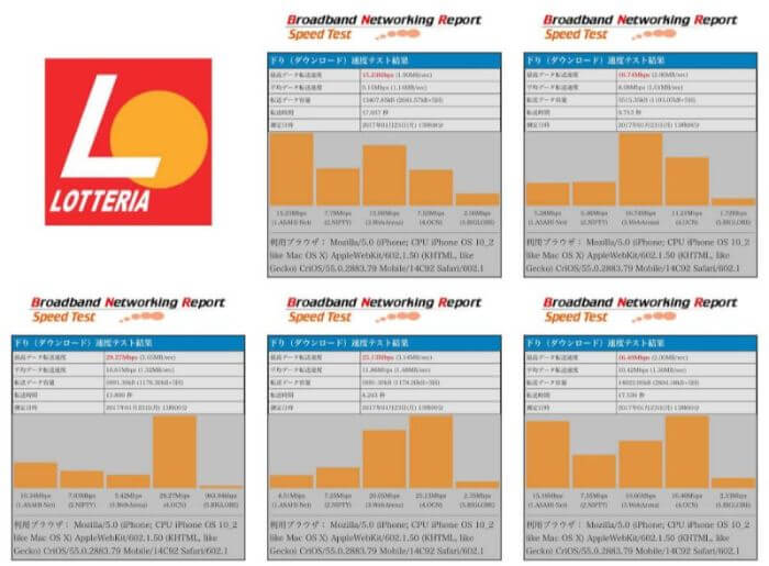 LOTTERIA_Free_Wi-Fiの通信速度測定結果