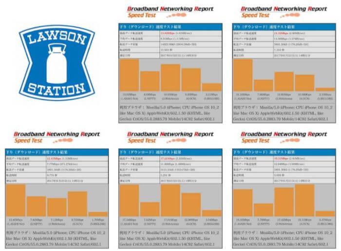 LAWSON_Free_Wi-Fiの通信速度測定結果