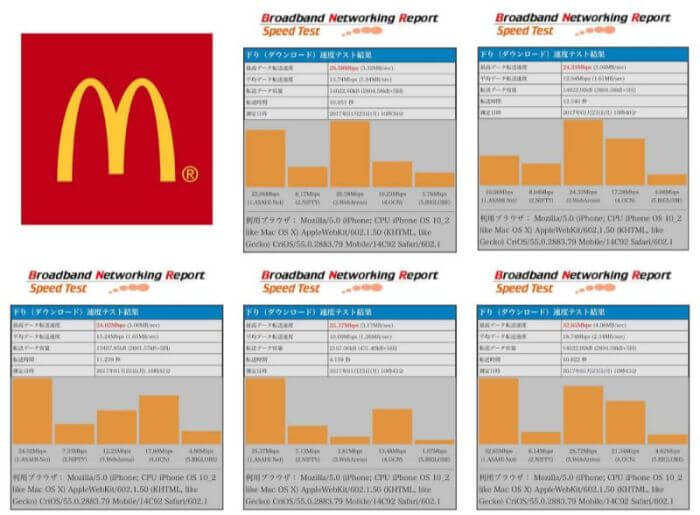 マクドナルド FREE Wi-Fiの通信速度測定結果