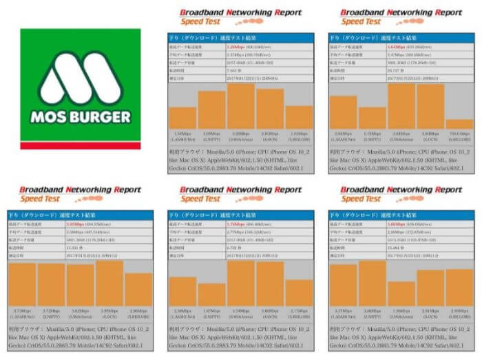MOS BURGER Free Wi-Fiの通信速度測定結果