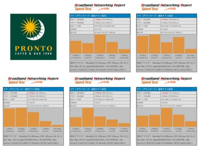 プロントのWifiの通信速度測定結果