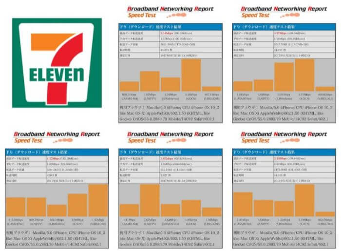 セブンスポットの通信速度測定結果