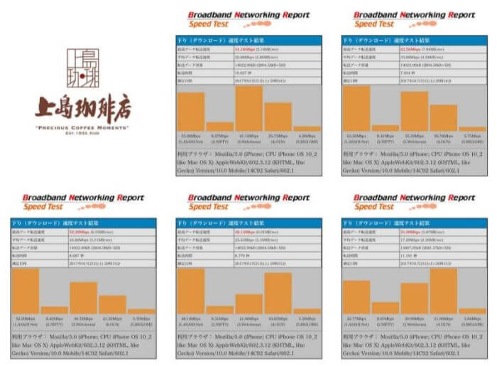 上島珈琲のWifiの通信速度測定結果