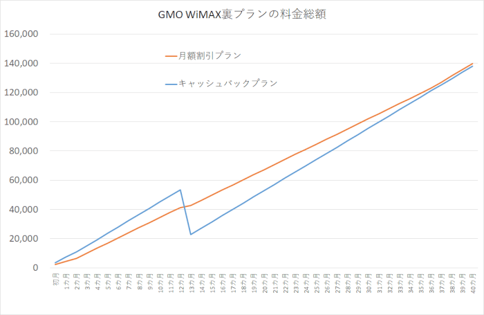 Gmo とくとく Wimax 2 の裏キャッシュバック 裏月額割引プラン情報 実際に契約した感想 Xera